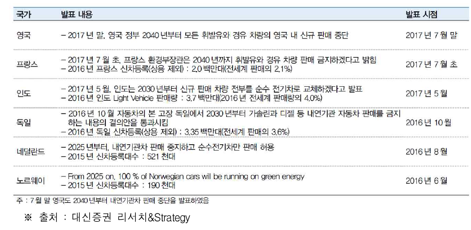 국가별 전기차 보급 활성화 정책