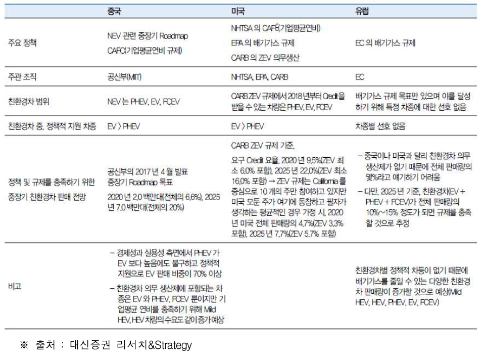 주요국의 친환경차 정책 및 환경규제