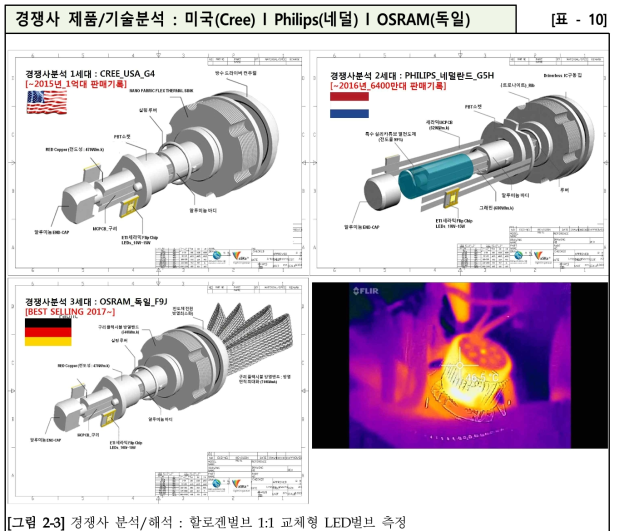 경쟁사 분석/해석 : 할로겐벌브 1:1 교체형 LED벌브 측정