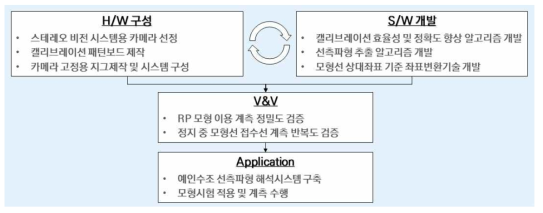 연구 추진도