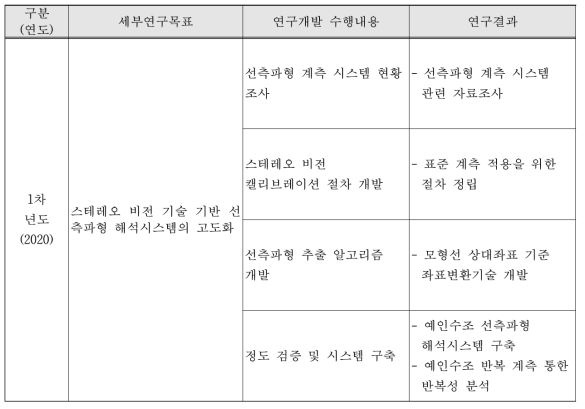 연구개발 수행내용 요약 및 결과