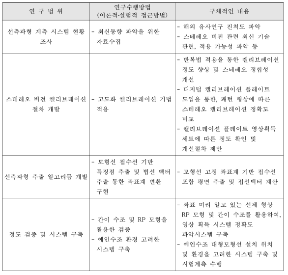 연구개발 수행방법 및 내용