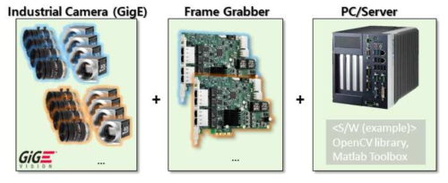 스테레오 비전 기반 계측 시스템 구성 - GigE Vision 기반 동기화 시스템 (개별이미지 출처: Basler AG, Adlink, Advantech 社)