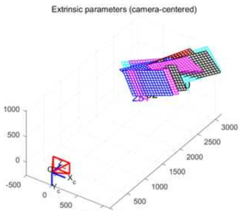 Estimation of calibration target pose based on Intrinsic parameter calculation (upper camera)