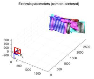 Estimation of calibration target pose based on Intrinsic parameter calculation (lower camera)