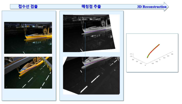 접수선 검출 및 3차원 좌표 추출 과정