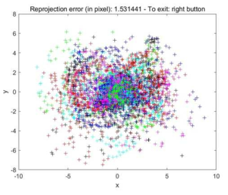 Root Mean Square (RMS) error after first calculation (difference between reprojected point and detected control point)