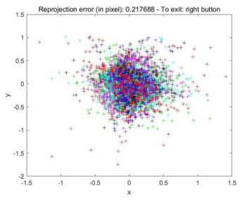 Root Mean Square (RMS) error after iteration process (difference between reprojected point and detected control point)