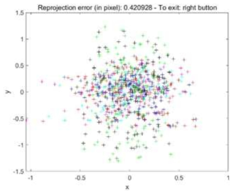 Scatter plot for reprojection error with checker pattern (difference between reprojected point and detected control point)