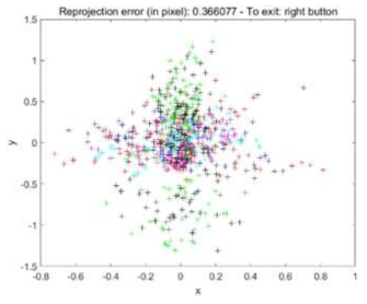 Scatter plot for reprojection error with circle pattern (difference between reprojected point and detected control point)