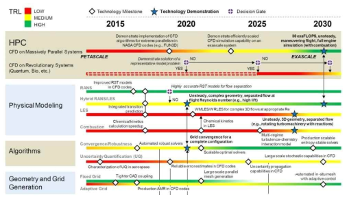 CFD 2030 기술 개발 로드맵 (NASA, 2014)