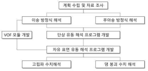 연구 개발 체계