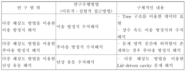 연구개발 내용 및 범위