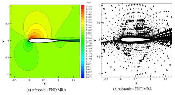 NACA0012 익형 주변 압축성 유동 연구 : Mach contour (좌), Adaptive data set (우) (이용한 등, 2018)