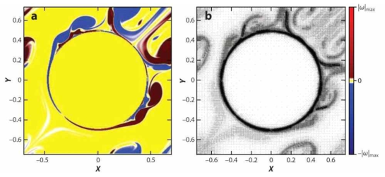 Wavelet collocation 방법을 이용한 점성 유동 해석 예시 (Kevlahan & Vasilyev, 2005)