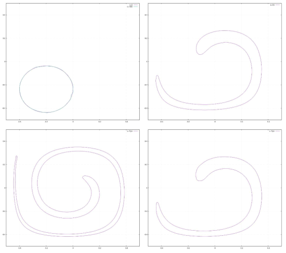 상수 이송 방정식에 따른 원의 변형, t = 0, T (왼쪽 위), t = T/4 (오른쪽 위), t = 2T/4 (왼쪽 아래), t = 3T/4 (오른쪽 아래)
