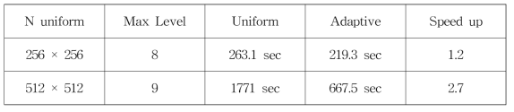 다중 해상도 레벨에 따른 균일 격자와 계산 속도 비교