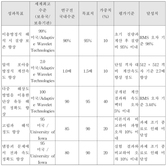 성과 목표 및 정량적 평가 달성도