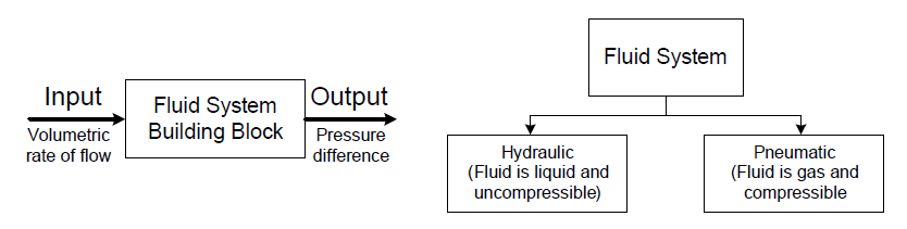 Fluid system building block