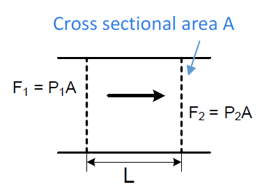 Hydraulic inertance