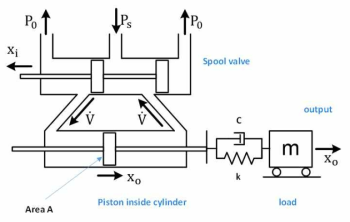 Hydraulic servomotor