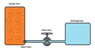 Orbit valve system under investigation