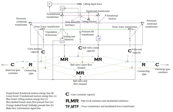 Bond Graph model of the system