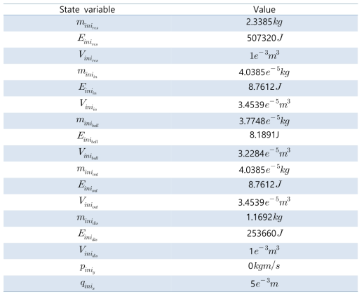 Initial parameter of the system