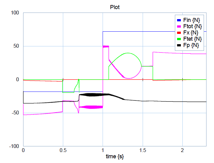 Stem force balance profile