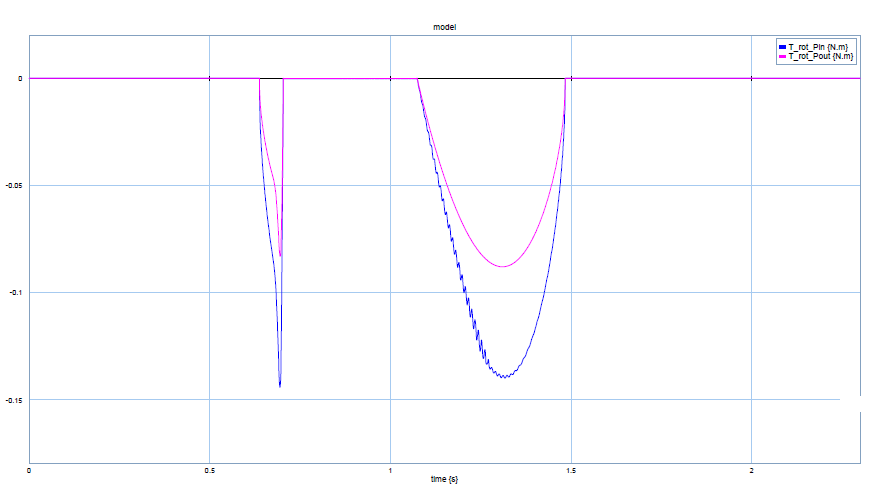 Pneumatic torque profile