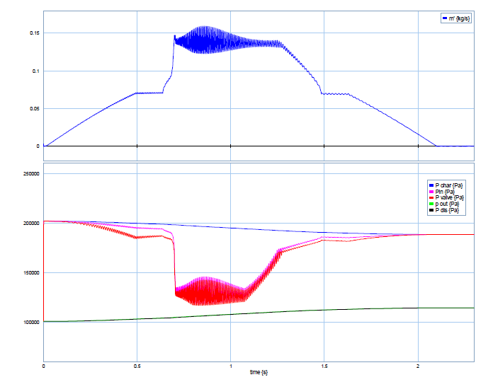 Valve flow dynamics