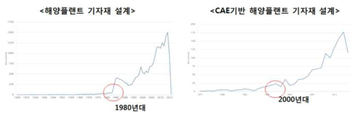 “해양플랜트 기자재 설계”와 “CAE기반 해양플랜트 기자재 설계”의 연도별 논문 추세(State of a paper by year – offshore equipments design and CAE based offshore equipments design)