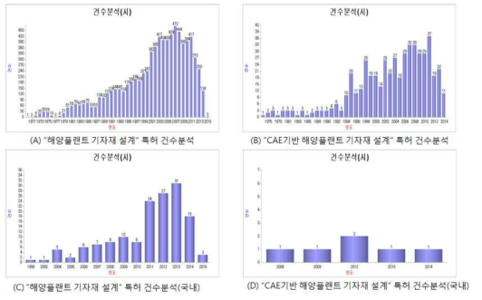 “해양플랜트 기자재 설계”와 “CAE기반 해양플랜트 기자재 설계”의 연도별 특허 추세(State of a patent application by year – offshore equipments design and CAE based offshore equipments design)