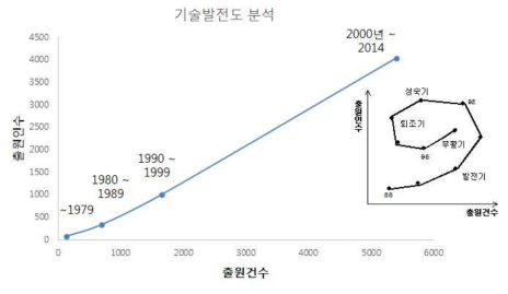 “해양플랜트 기자재 설계”의 기술발전도 (Development of technology - offshore equipments design)