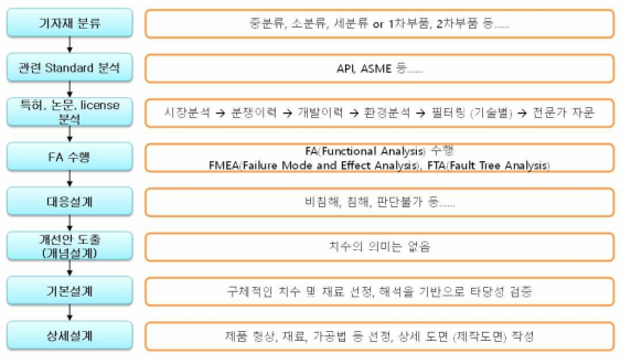 Orbit valve 개발 흐름도(Flow chart of orbit valve development)