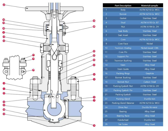 Orbit valve 기자재 분류(Product components of orbit valve)