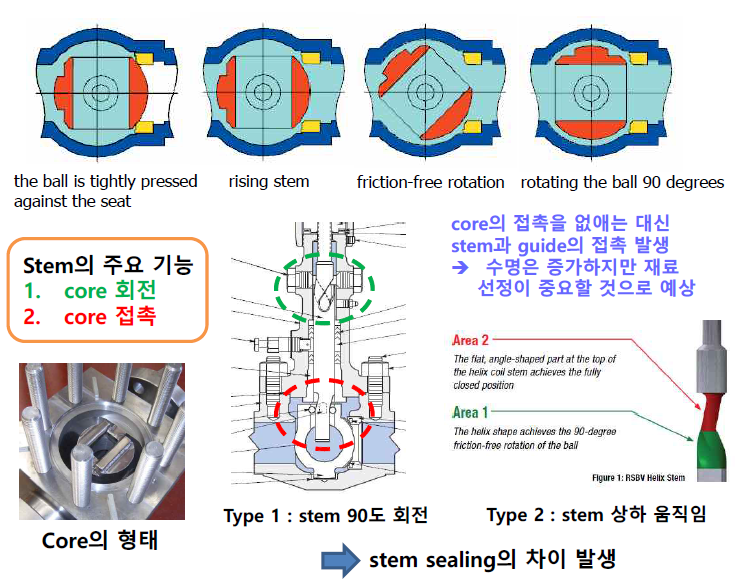 Orbit valve 주요 기능 분석(Functional analysis of orbit valve)