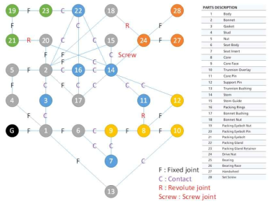 Orbit valve의 각 파트별 연결 관계도 및 모델링 (Part models and relation map of orbit valve)