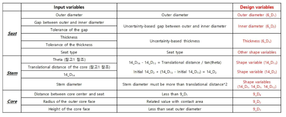 Seat, Stem, Core 부품의 가변 설계 변수 리스트 (Variable design parameters list of seat, stem and core)