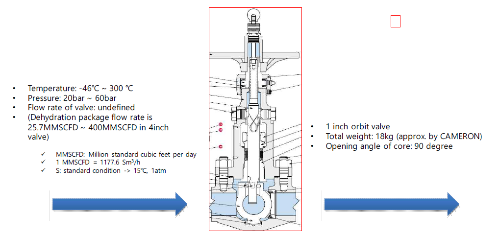 Orbit valve의 운용 조건 및 흐름도 (Operation condition and flow of orbit valve)