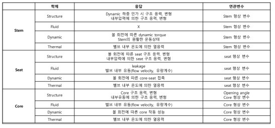 Seat, Stem, Core 부품의 학제별 응답 리스트 (Responses list of seat, stem, and core)