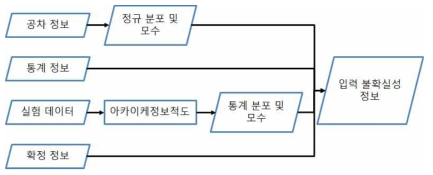 입력 불확실성 정보 처리 흐름도 (Processing of input uncertainty information)