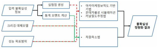 불확실성 정량화 흐름도 (Flowchart of uncertainty quantification)