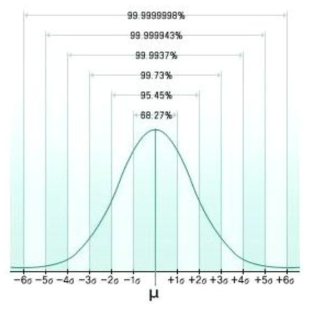 표준편자에 따른 신뢰도 (Reliability according to standard deviation )