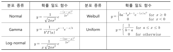 입력 가능한 통계 분포 (Available statistical distribution)