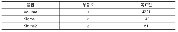 성능의 목표 범위 (Target of responses)