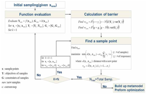 제안된 실험계획법 알고리즘 (Proposed DOE algorithm)