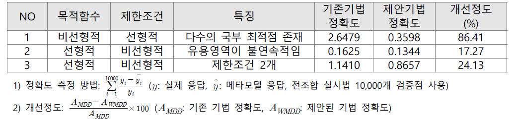 예제들에서 제안 기법의 효용성 비교 (Comparisons between typical and proposed methods in examples)