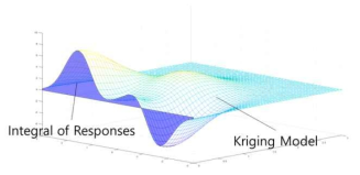 크리깅모델과 크리깅모델의 응답적분 (Kriging model and integral of Kriging response)