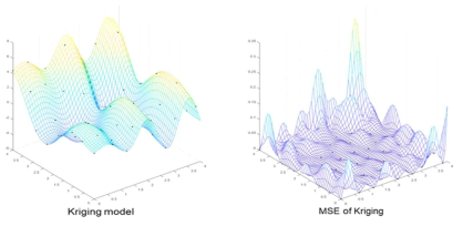 크리깅모델(좌)과 크리깅모델의 MSE(우) (Kriging model-Left and MSE of Kriging-Right)